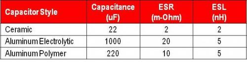 三种电容器比较情况，各有优点