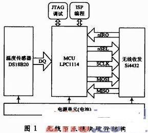 无线节点模块硬件结构