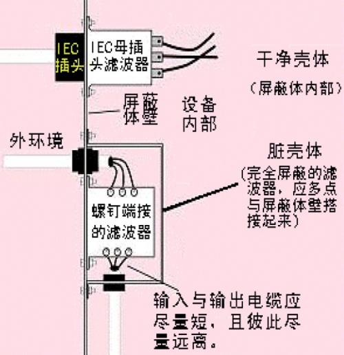 图5 屏蔽体上电源线滤波器的安装方法