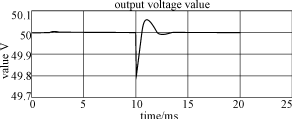 负载突变时输出电压变化过程的仿真波形