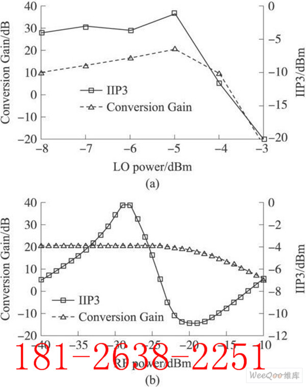 增益和IIP3随本振功率和射频功率变化的曲线