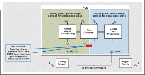 高内部数字电流数据转换器接地