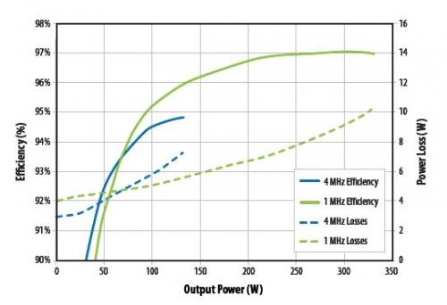 EPC9006及EPC9002演示板工作在输入电压为45V，输出电压为22V时的结果（电子工程专辑）