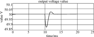 输入电压突变时输出电压变化过程的仿真波形