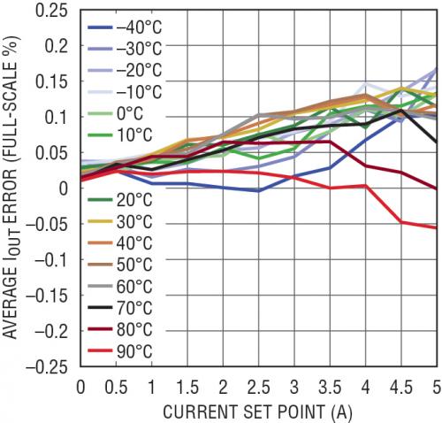 在整个温度和输出电流范围内，针对一款 DC/DC 转换器的 LTC2974 总电流测量误差
