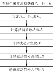 算法流程图 