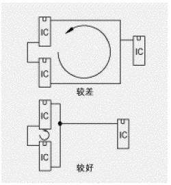 减少环路面积及感应电流的另一个方法是减小互连器件间的平行通路