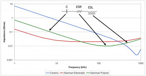 寄生对陶瓷、铝和铝聚合物电容器阻抗的改变不同