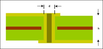 PCB横截面用于估算寄生影响的过孔结构